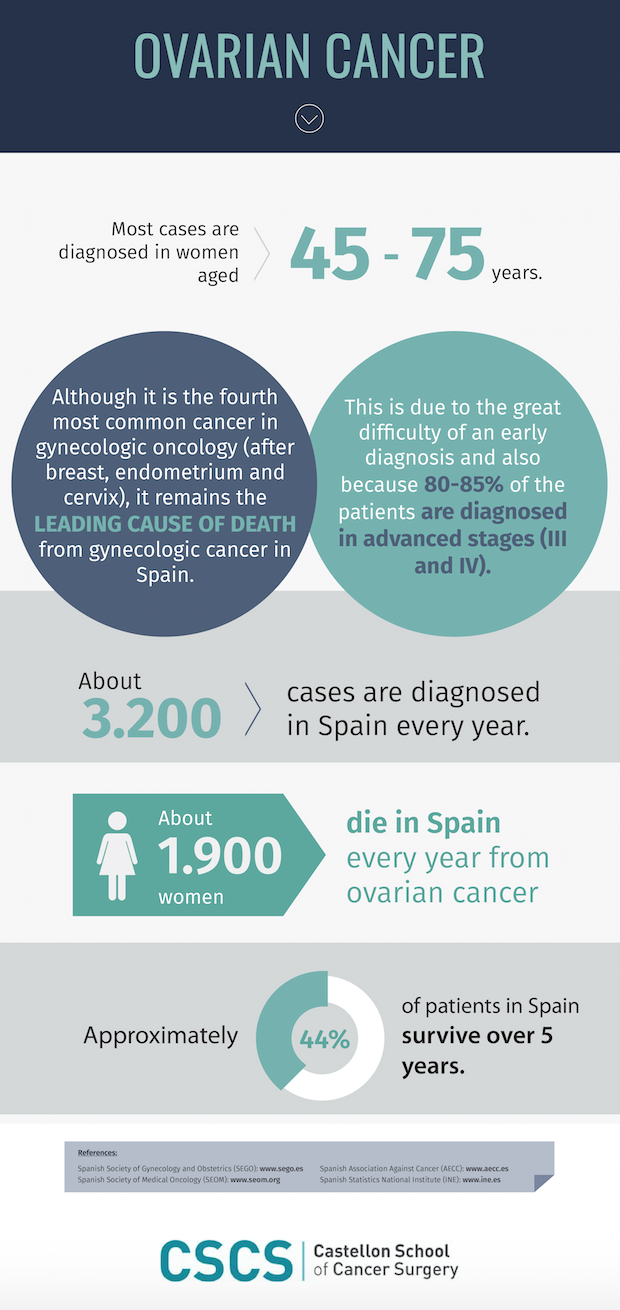 Ovarian Cancer in Spain | CSCS
